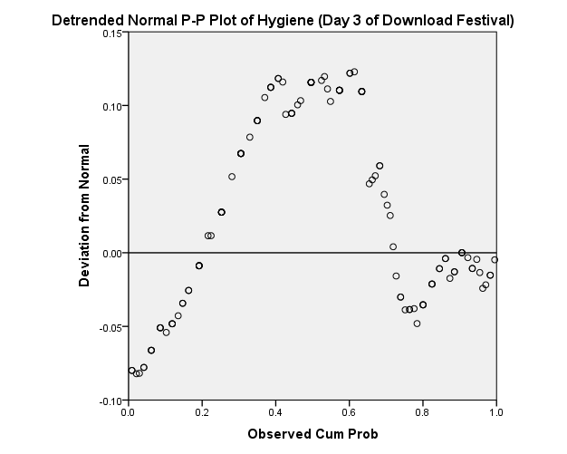 The normal probability plot of the hygiene day 3 of download festival