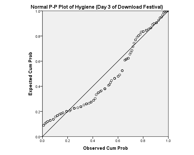 The descriptive statistics of the download festival