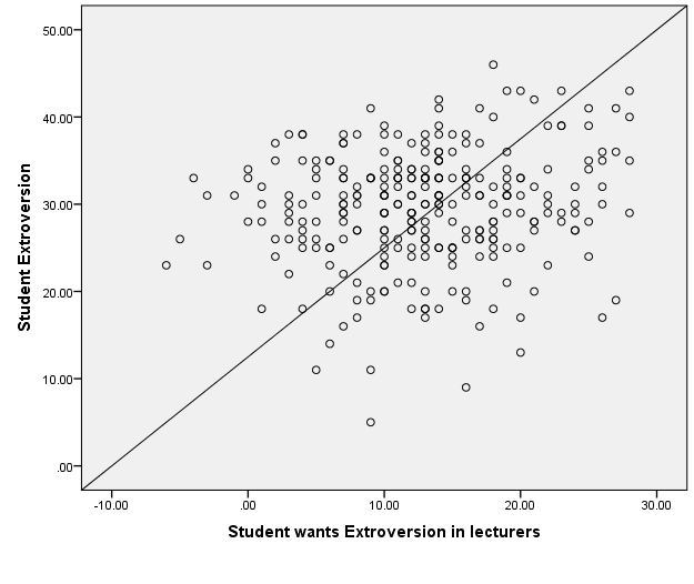 Scatter plot between student extroversion and student wants Extraversion in Lecturers