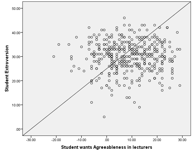 scatter plot between the student extroversion and the student wants agreeableness in lecturers