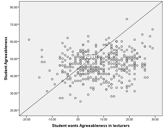 scatter plot between students agreeableness and the students wants agreeableness in lecturers.