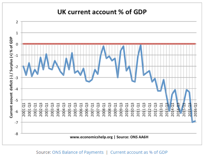UK current account deficit