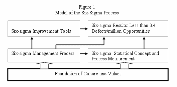 Model of the Six-Sigma Process