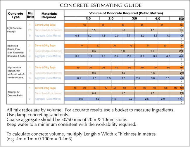 Concrete estimating guide