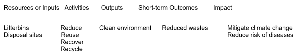 Logic Model for Green school waste reduction program