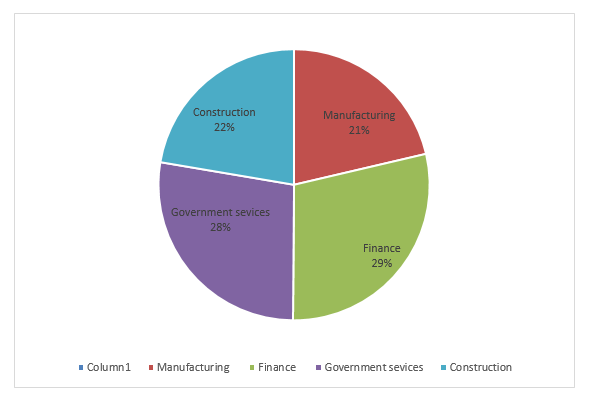 A pie chart showing the main sectors of the economy of Qatar.