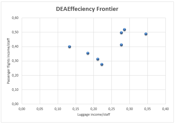 DEAEfeciency Frontier
