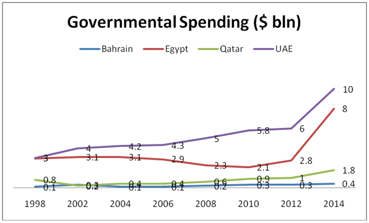 Governmental Spending 