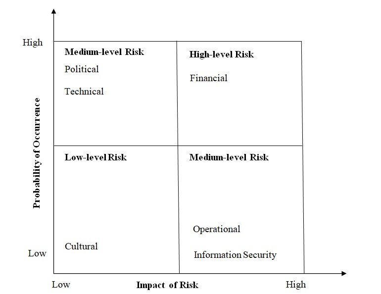 Risk Impact/Probability Chart.
