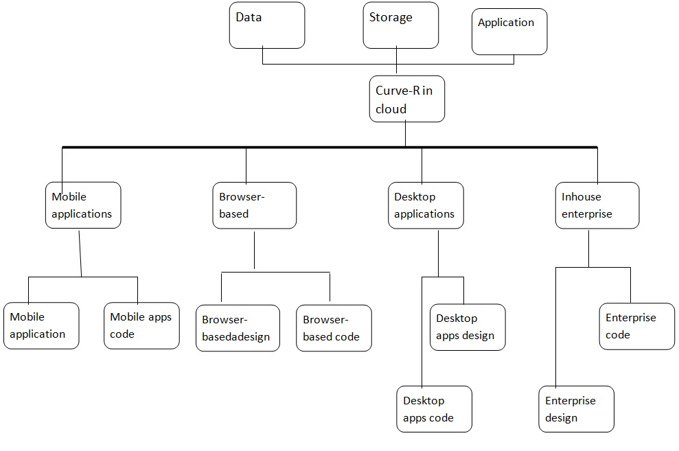 Product Breakdown structure