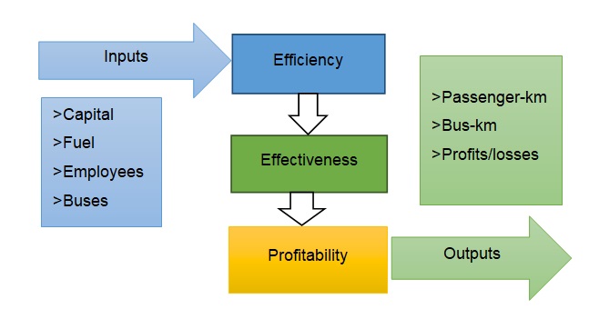 Flow chart of the three-stage model of DEA.
