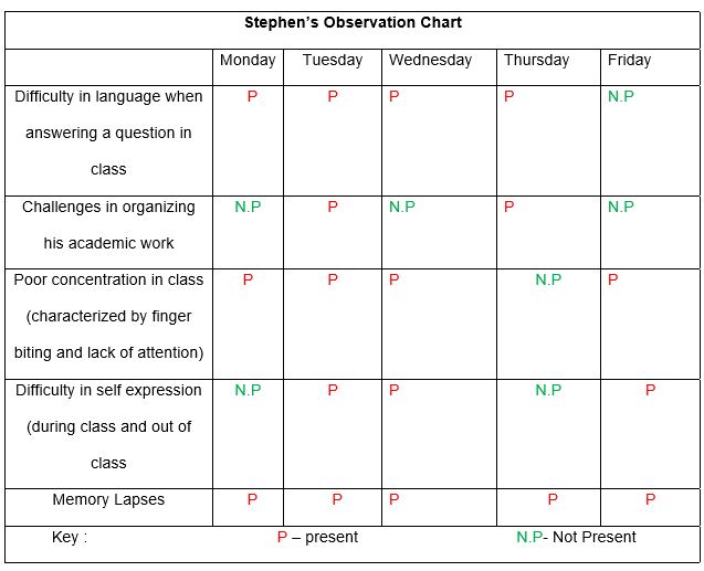 Stephen's Observation Chart