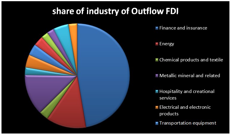 Share of industry of Outflow FDI