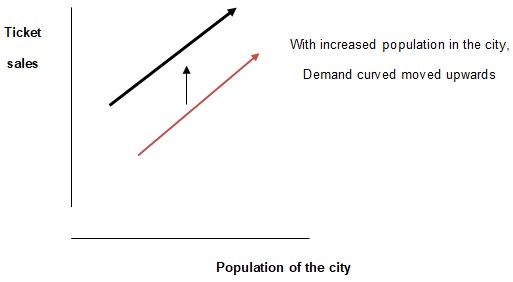 Positive relationship between these two factors; population in the city and sales of ticket