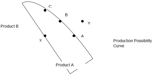 Production Possibility curve