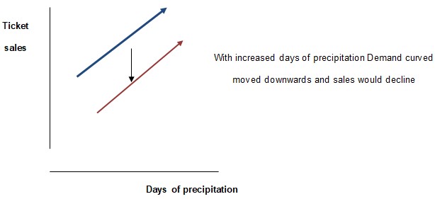 The negative relationship between days of precipitation and number of tickets sold