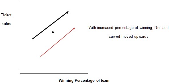 The positive relationship between ticket sales and the winning percentage of the team