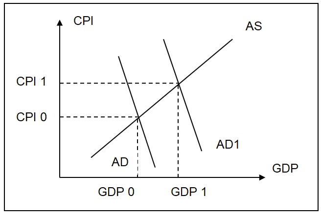 Aggregate supply and demand Changes