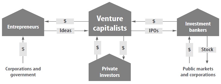 How venture capital business works