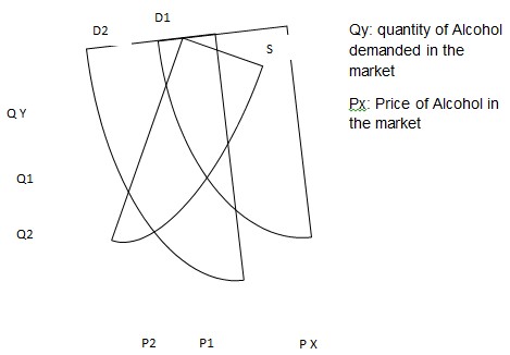 Supply and demand diagram of Alcohol in the market