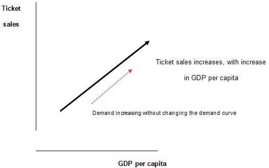 The positive relationship between GDP per capita and sales of ticket