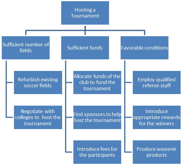 A draft of the work breakdown structure