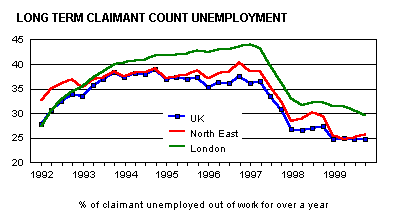 Long Term Claimant Count Unemployment
