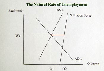 The Natural Rate of Unemployment