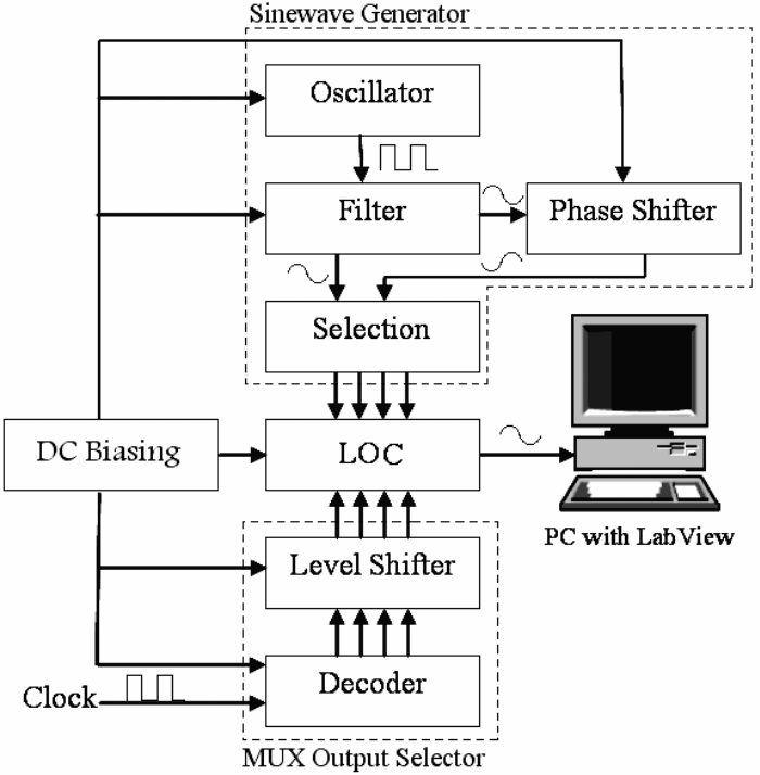 Fully automated CMOS micro-system board
