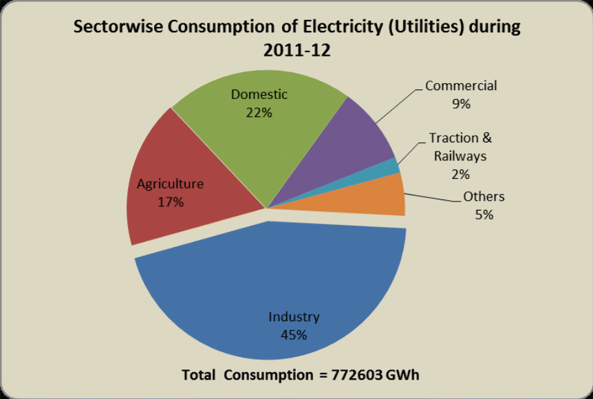 Sectorwise consumption of Electricity