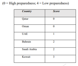 Preparedness for cyberattacks in GCC countries in 2018-2019