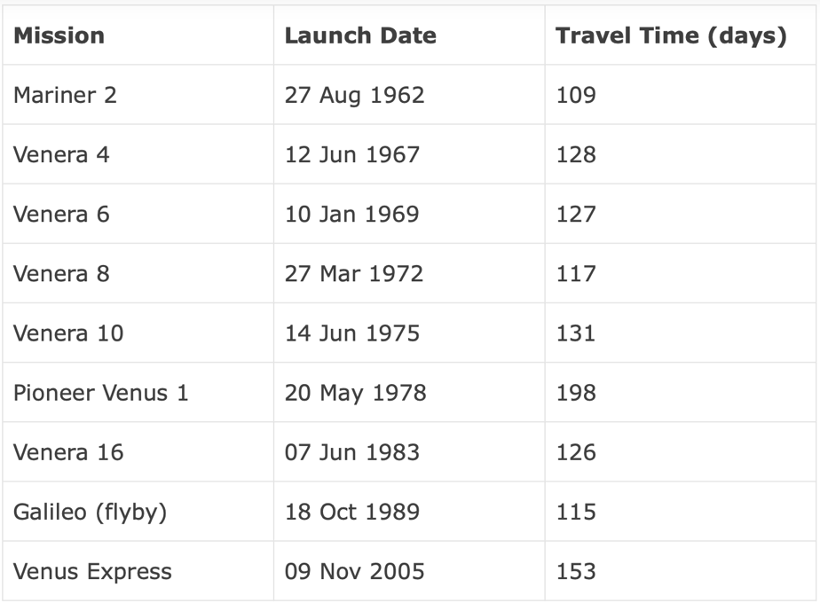 Duration of some missions to Venus