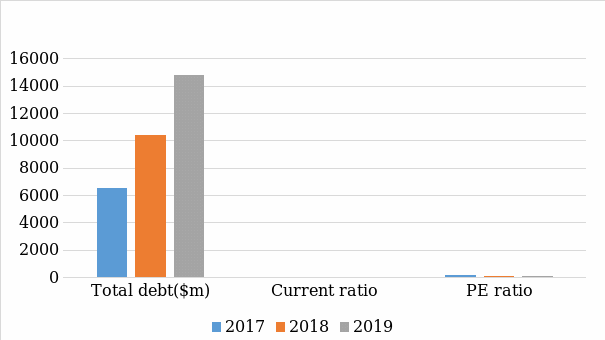 Debt, Current ratio, PE ratio