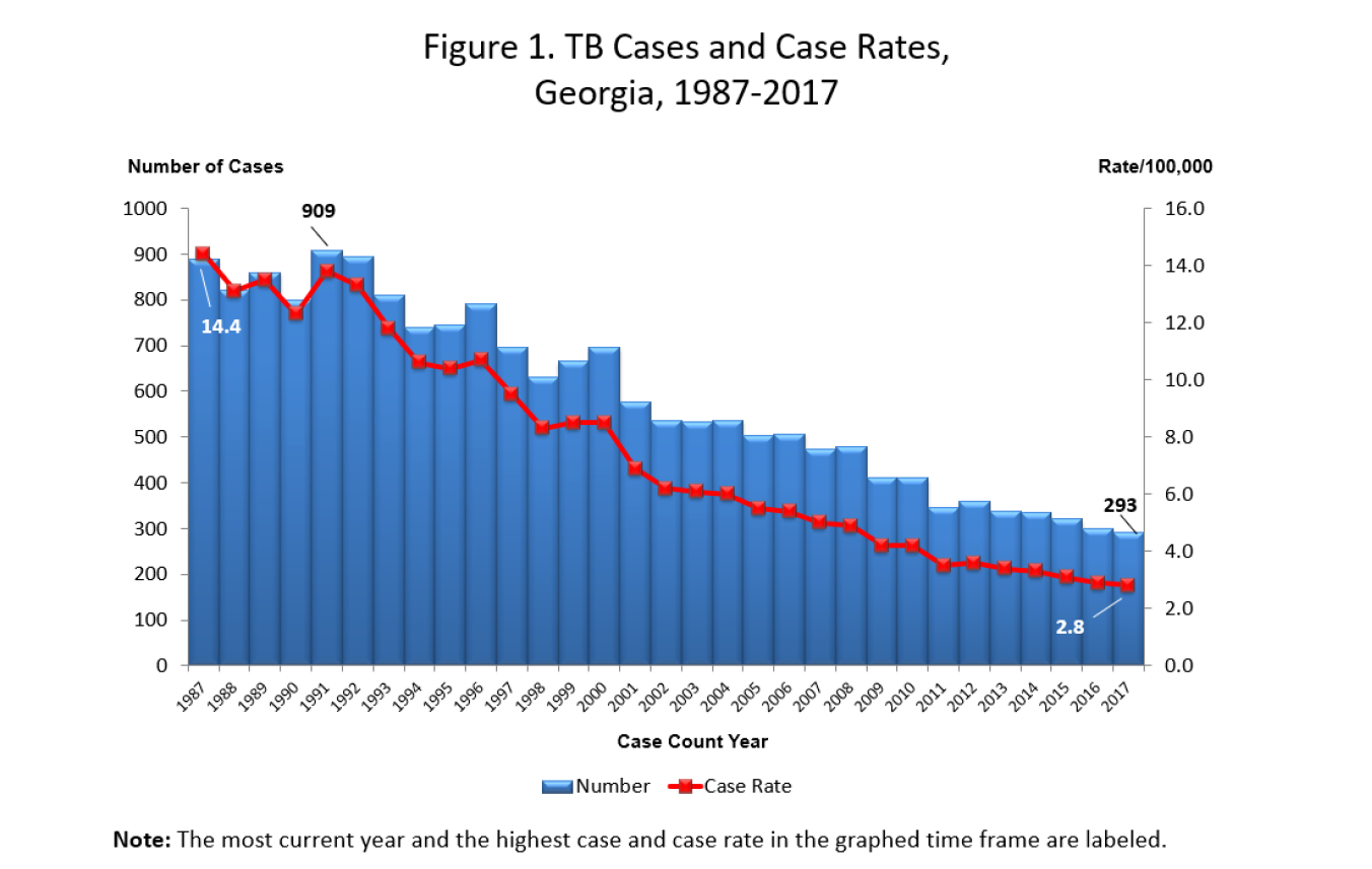 TB Cases and Case Rates