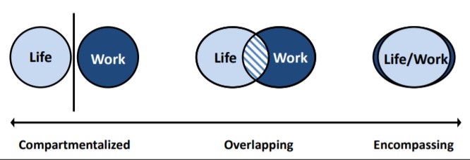 Continuum of Individuals’ Perception on Work-Life Relationship
