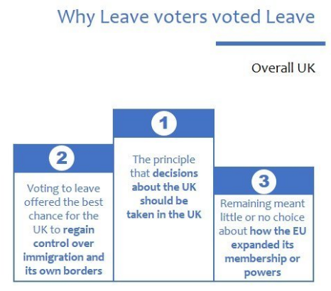 Why Voters Voted Leave: Survey Data (Ashcroft).