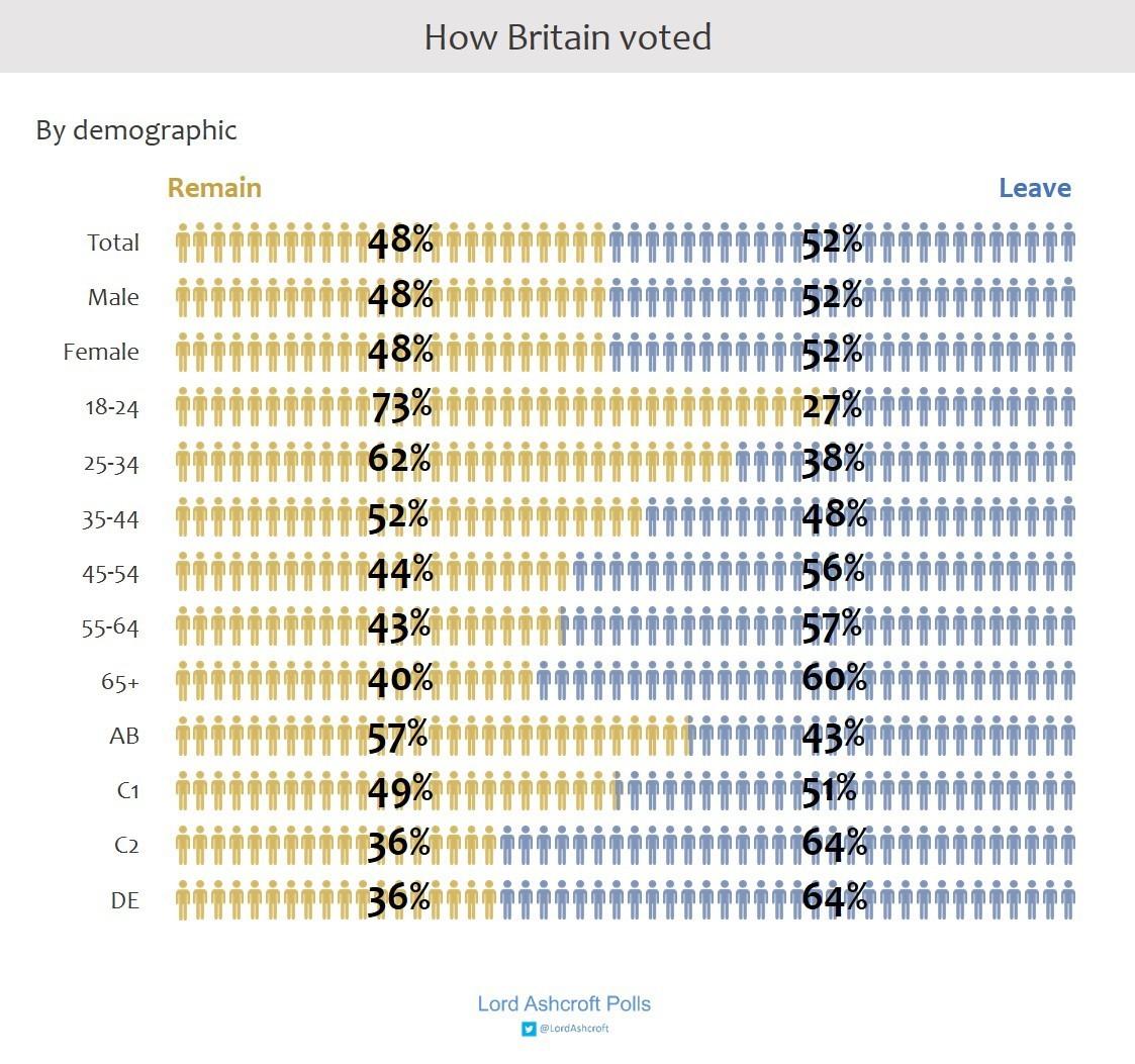 How Britain Voted: Survey Data (Ashcroft).