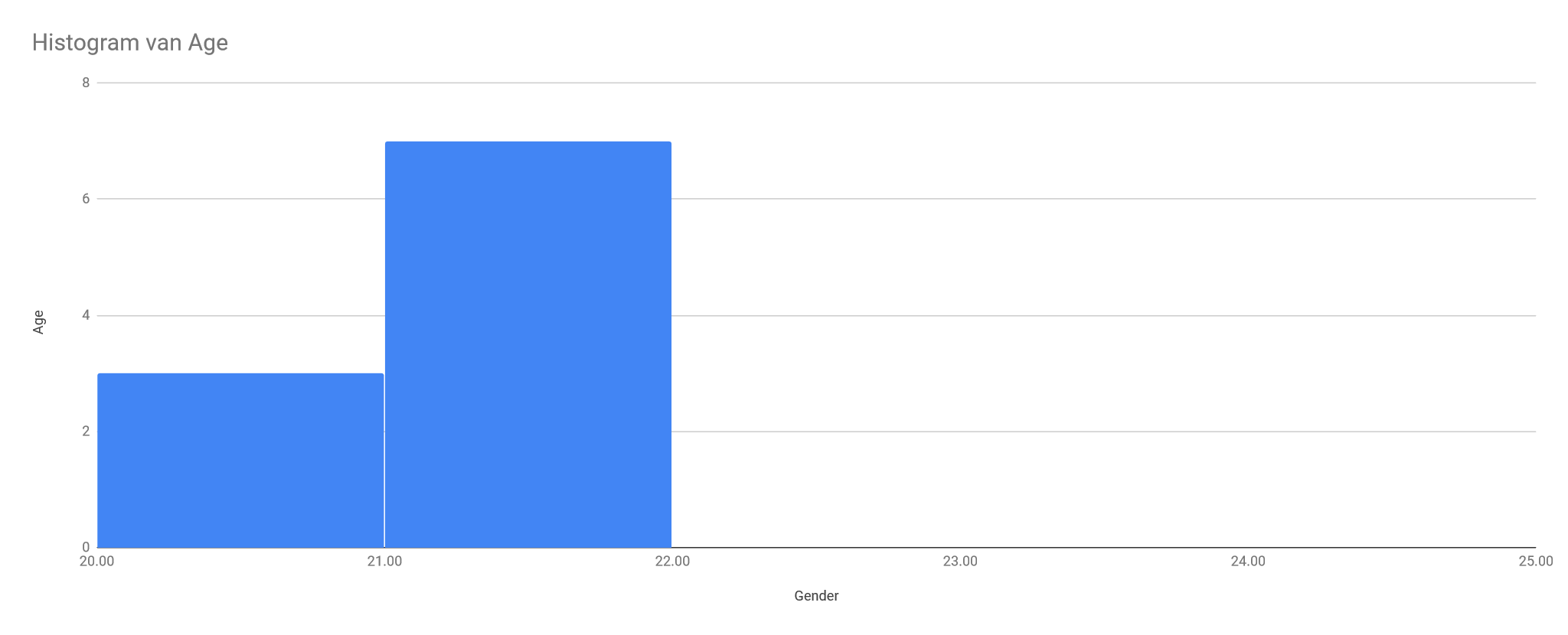 Age distribution among research participants.