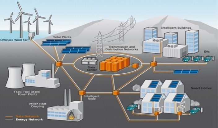 Advance system production and distribution of a smart grid structure.