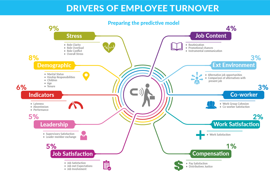 Drivers of Employee Turnover for Preparing a Predictive Model