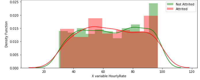 The Attrition Split Density Plot of Hourly Rate.