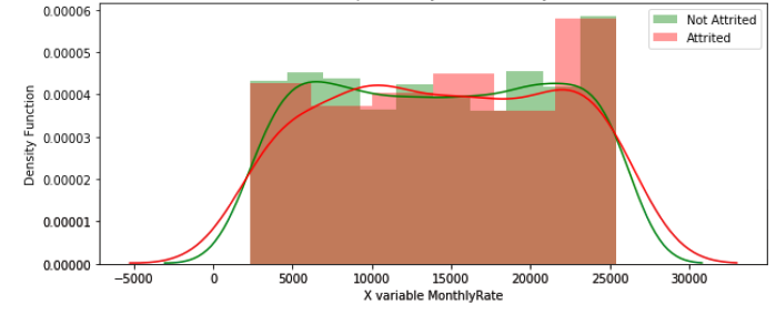 The Attrition Split Density Plot of Monthly Rate.