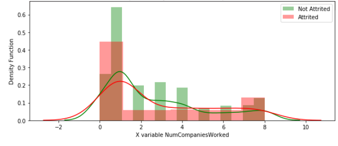 The Attrition Split Density Plot of Number of Companies Worked.