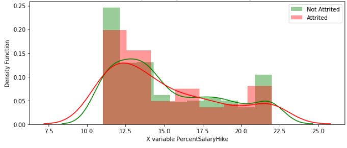 The Attrition Split Density Plot of Percentage Salary Hike.