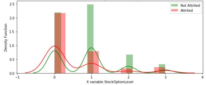 The Attrition Split Density Plot of Stock Option Level.