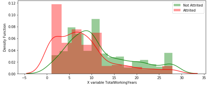The Attrition Split Density Plot of Total Working Years.