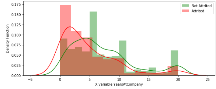 The Attrition Split Density Plot of Years at Company.