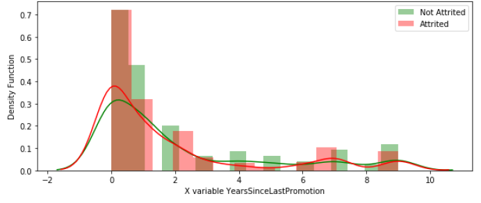 The Attrition Split Density Plot of Years Since Last Promotion.