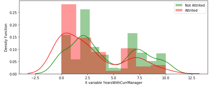 The Attrition Split Density Plot of Years With Current Manager.