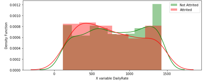 The Attrition Split Density Plot of Daily Rate.